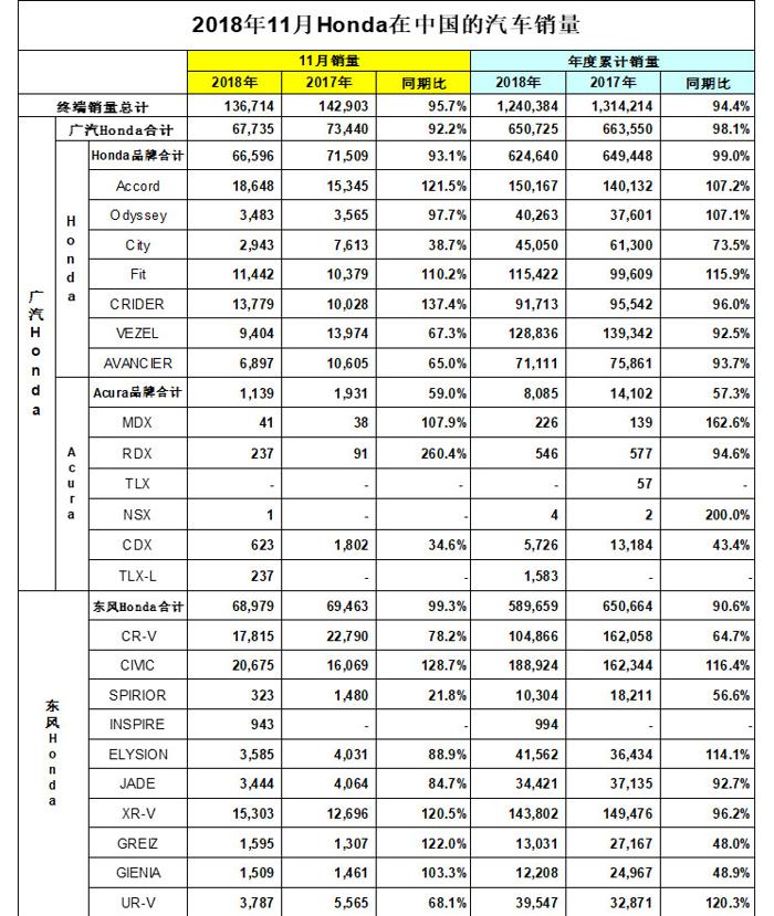 本田11月份在华售车13.7万辆 雅阁、CR-V销量持续走高