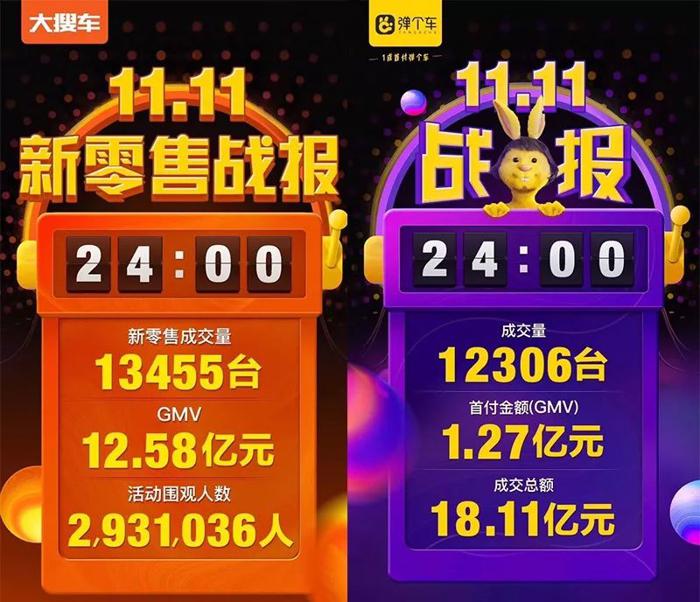 车市降温 双11各大汽车电商也“凉凉”？