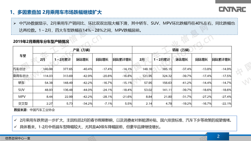 2月乘用车市场特征分析及3月车市展望