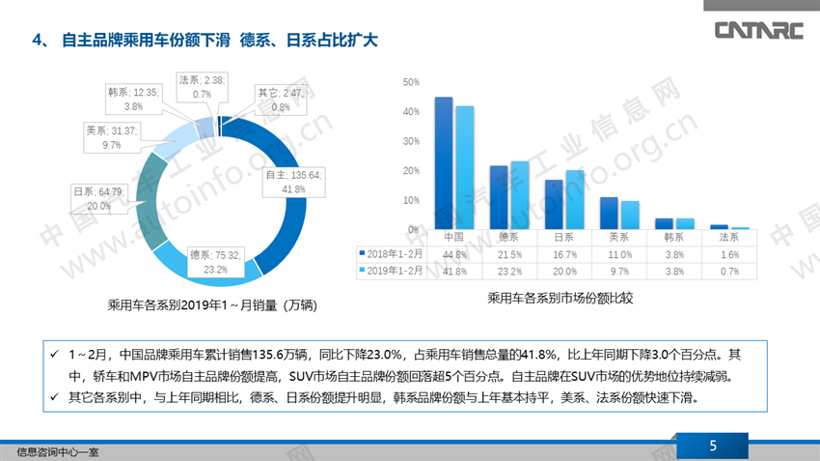 2月乘用车市场特征分析及3月车市展望