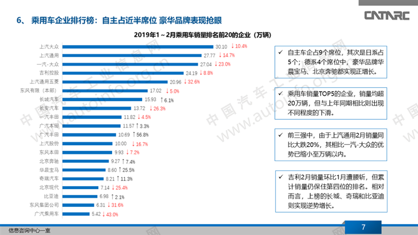 2月乘用车市场特征分析及3月车市展望