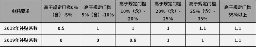 新能源补贴政策分析：补贴退坡不会影响新能源汽车的销量