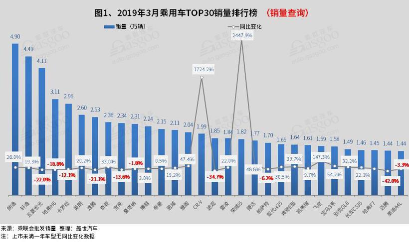 2019年3月汽车销量排行榜：朗逸 轩逸 五菱宏光三款车销量破4万