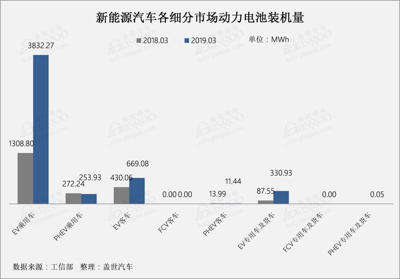 2019年第一季度装机量达12.33GWh，同比增长177.4%