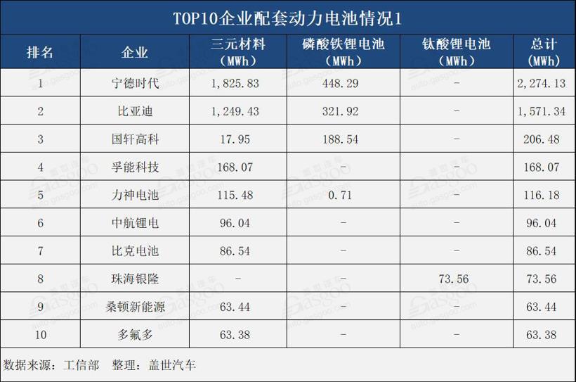 2019年第一季度装机量达12.33GWh，同比增长177.4%