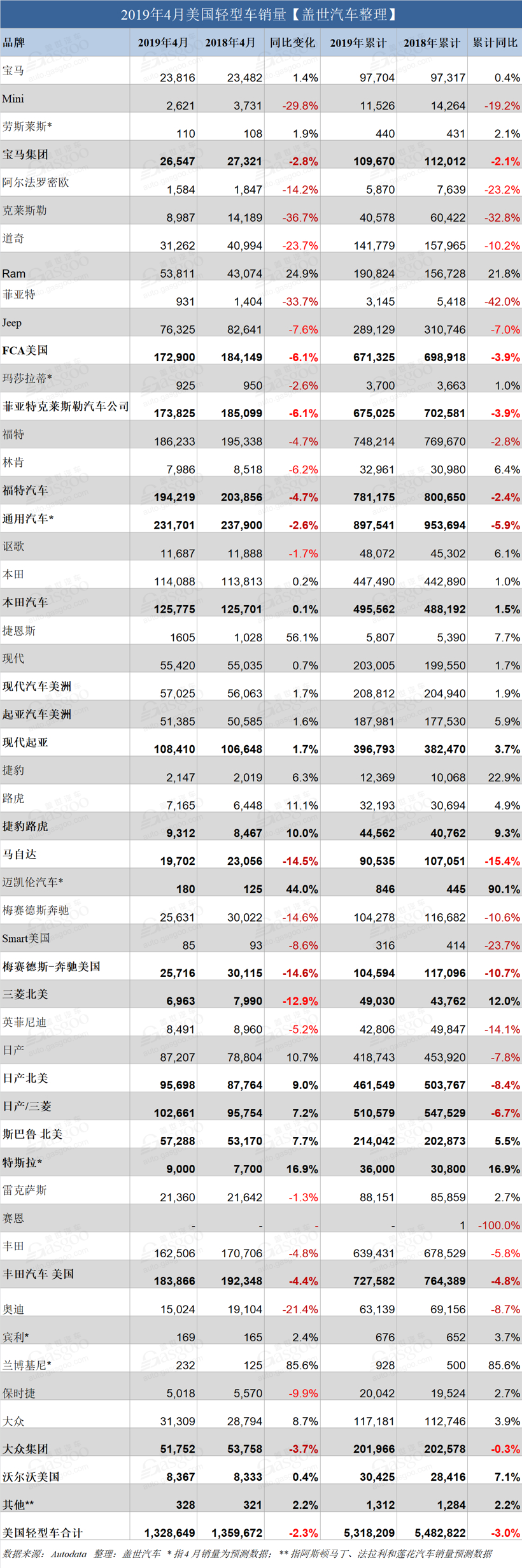 美国4月轻型车销量再跌2.3% 德系三巨头齐降