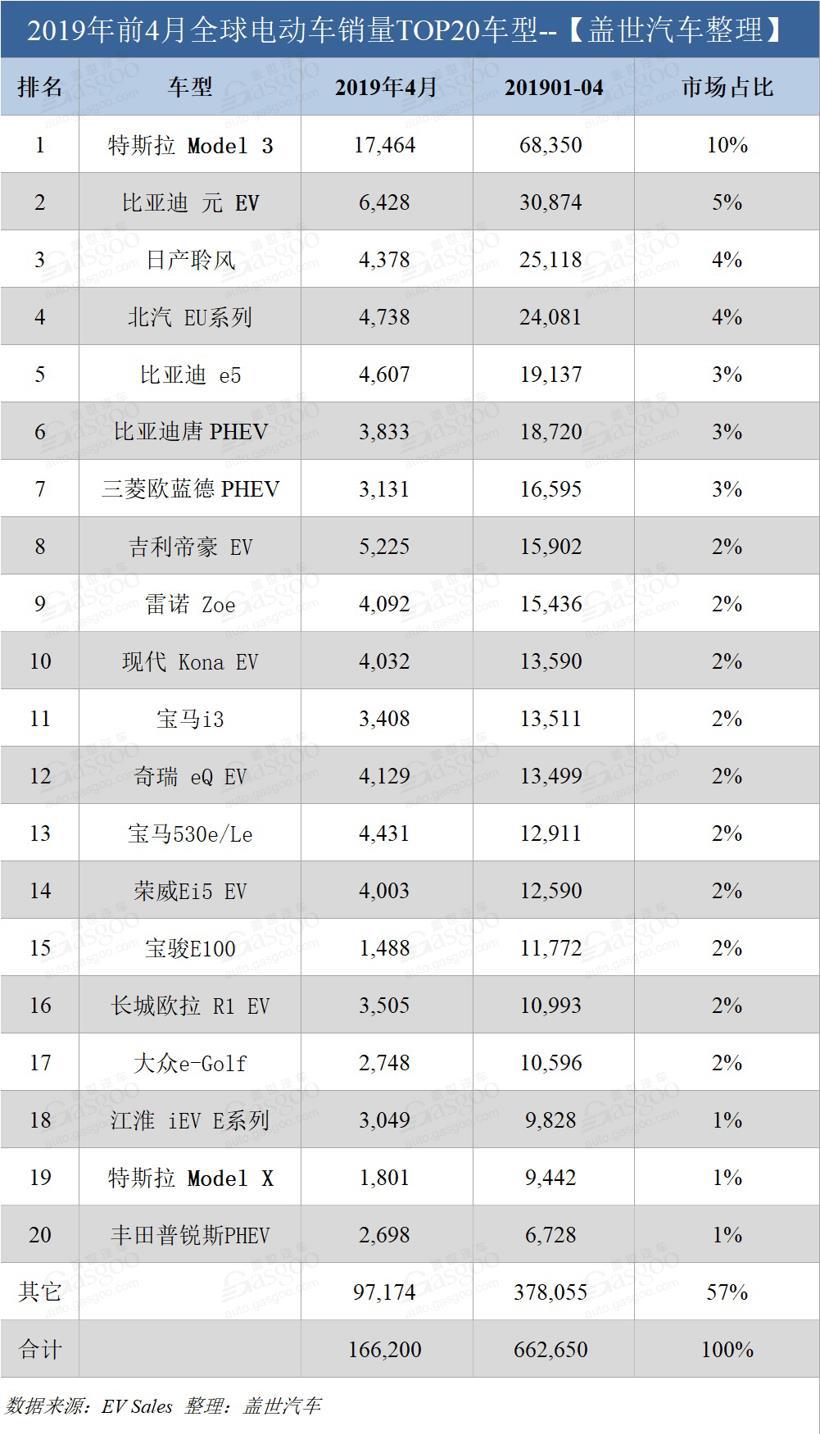 4月全球电动车销量：比亚迪仍居榜首