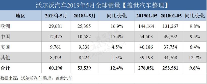 沃尔沃汽车5月全球销量破6万 在华涨幅最大
