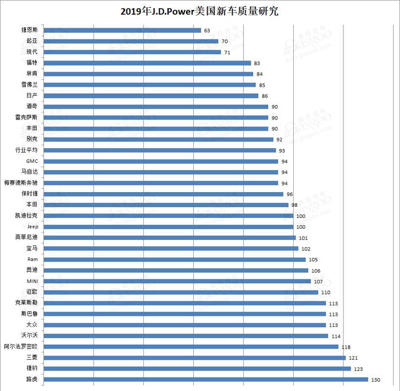 2019年J.D. Power美国新车质量榜单 韩系三品牌再居榜首