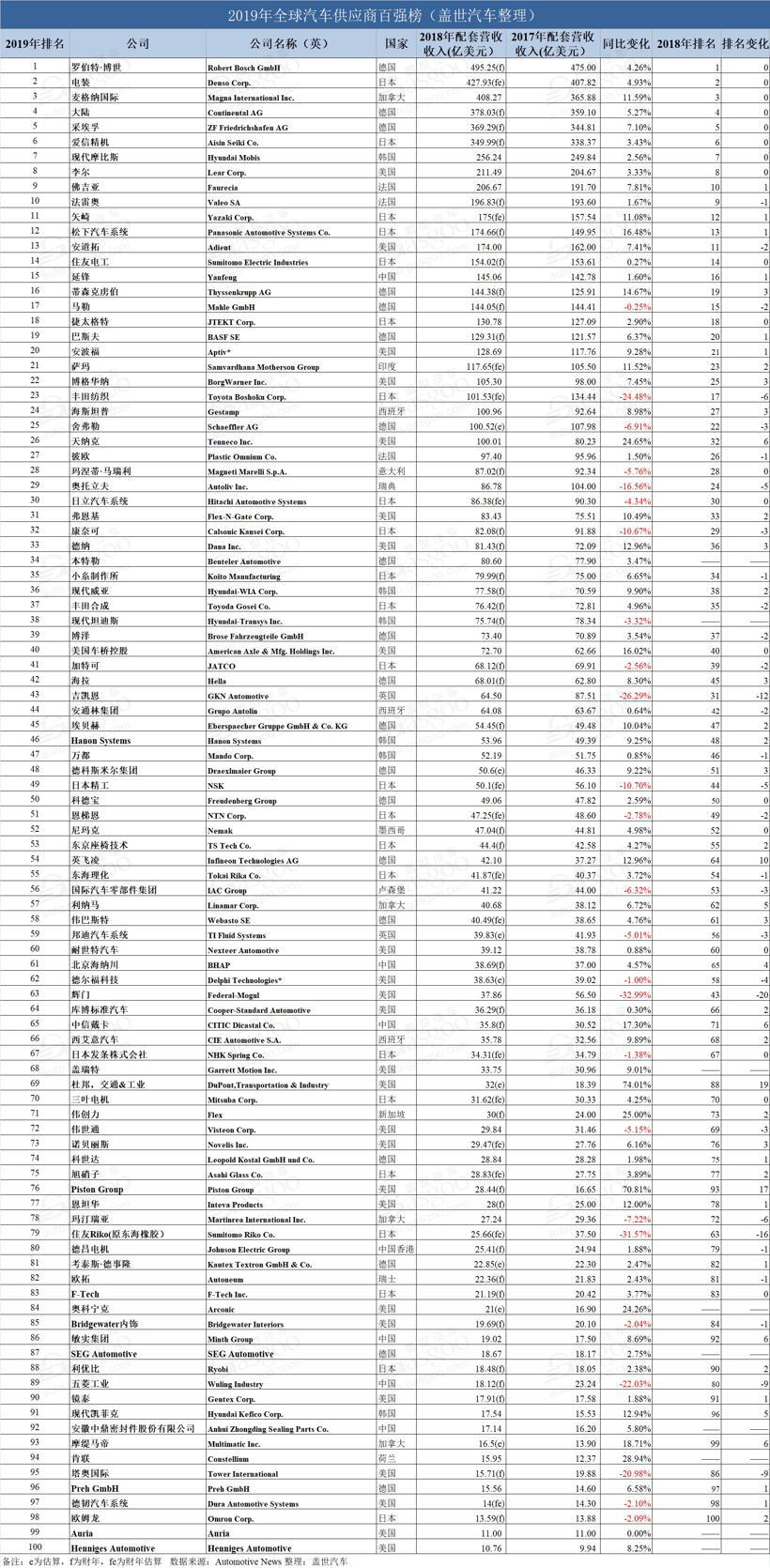 2019年全球汽车零部件供应商百强榜：7家中国企业入围