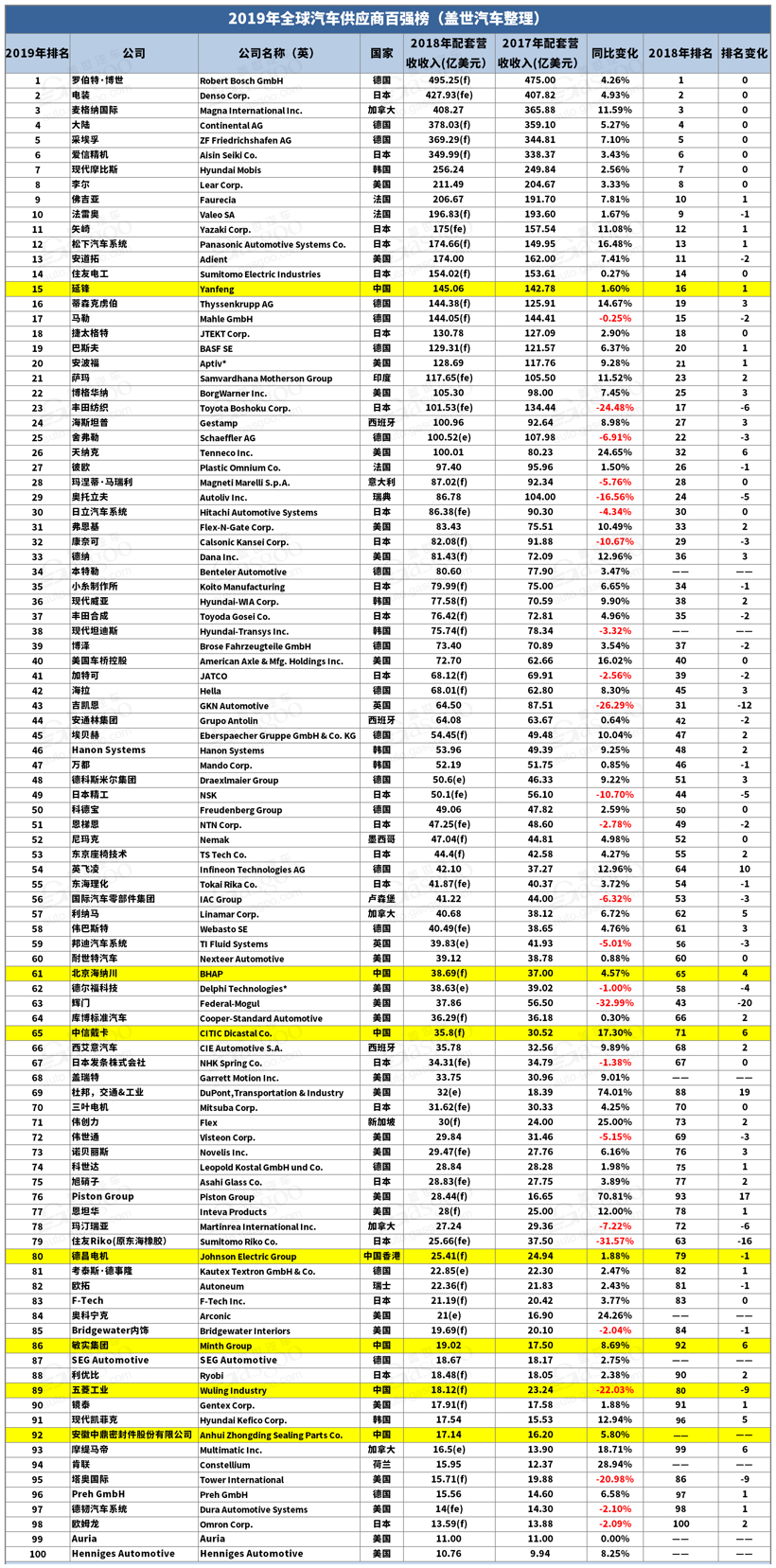 2019年全球汽车零部件供应商百强榜：中国企业占七席 “黑马”中鼎入围
