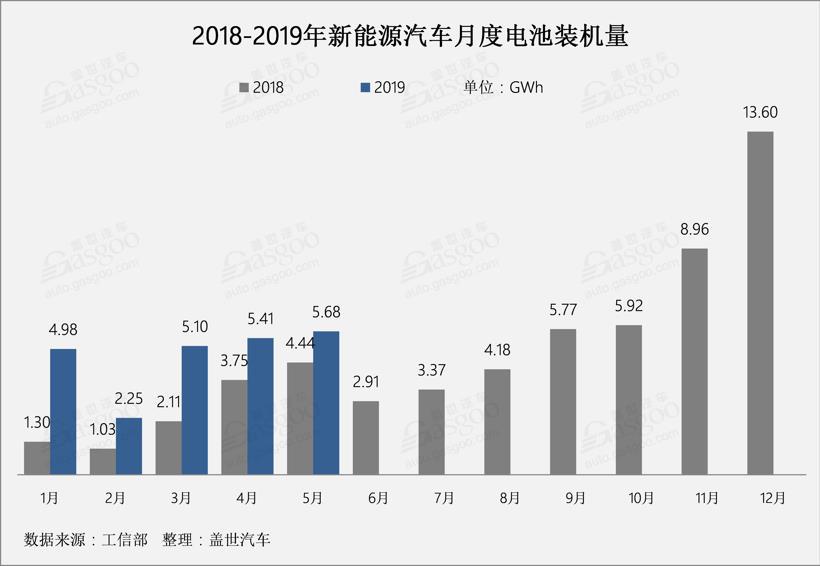 5月电池装机量：欣旺达首次进入前十