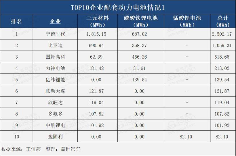 5月电池装机量：欣旺达首次进入前十