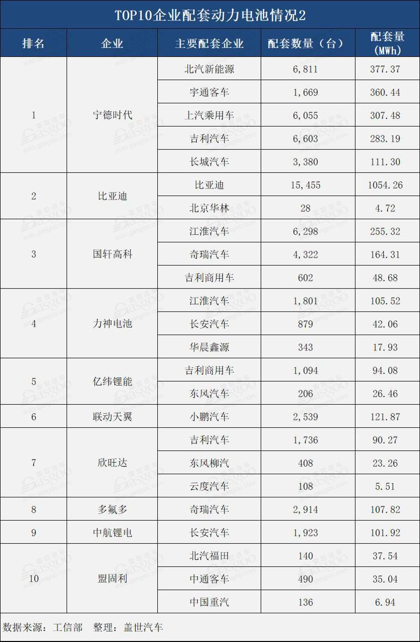 5月电池装机量：欣旺达首次进入前十