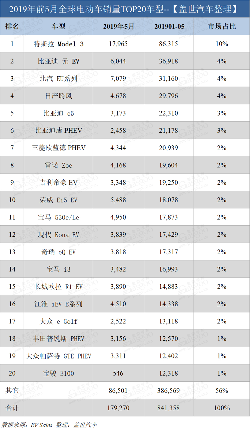 5月全球电动车销量：特斯拉比亚迪冠军之争激烈