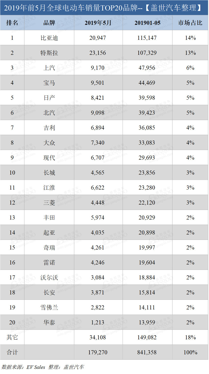 5月全球电动车销量：特斯拉比亚迪冠军之争激烈