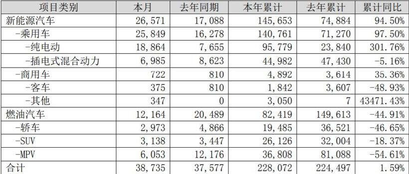 比亚迪交卷|新能源汽车6月销量突破2.6万辆 上半年产销近乎翻倍