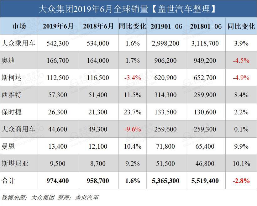 大众集团6月全球销量实现增长 半年累计销量仍负增长
