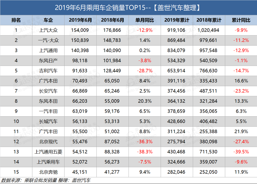 6月乘用车企销量排行榜：日系独领风骚 韩系半年跌幅继续扩大