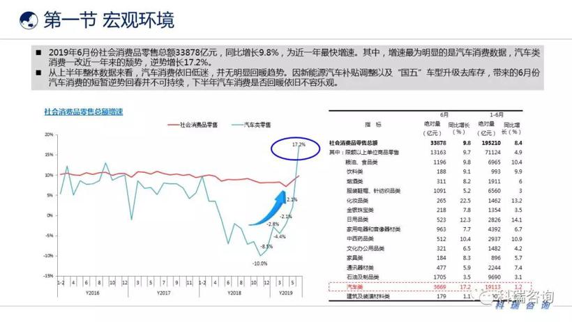 2019年6月汽车产业发展环境分析