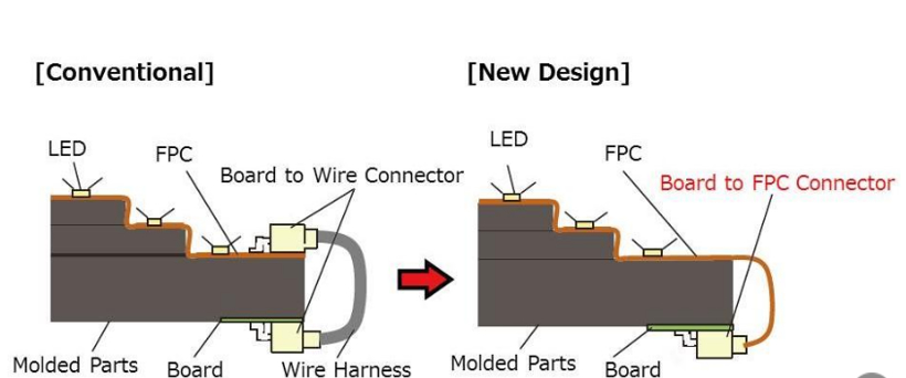 松下将大规模生产新型“板对FPC连接器”