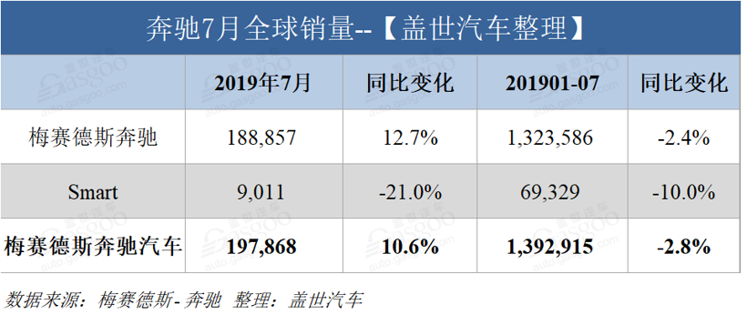 各大市场齐发力 奔驰7月全球销量劲增12.7%