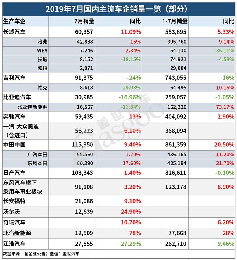 7月汽车销量数据 | 长城销量同比增11%；比亚迪新能源累计劲增73.71%