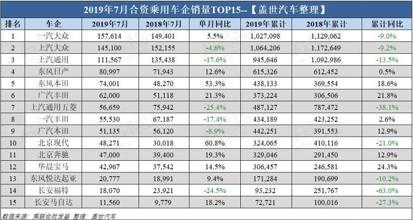 7月乘用车企销量排行榜：日系风头不减 韩系骤然反弹