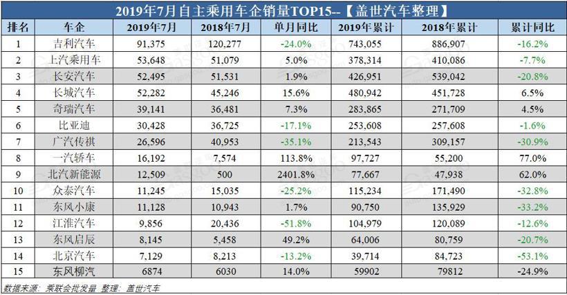 7月乘用车企销量排行榜：日系风头不减 韩系骤然反弹
