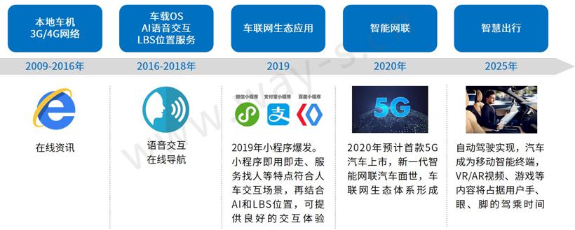 车联网越来越火，消费者到底怎么看？