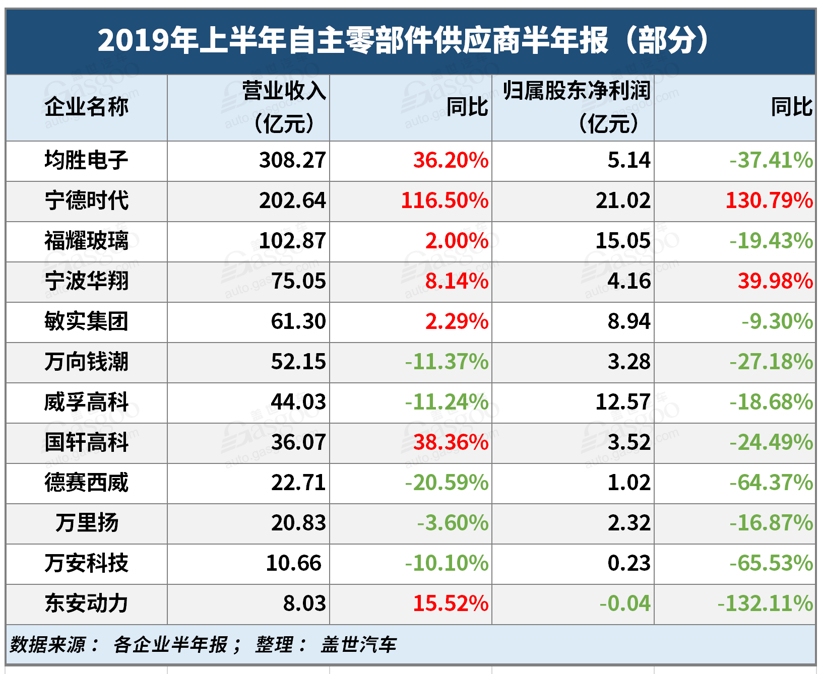 自主零部件企业半年报：日子都不好过，低利润或成常态