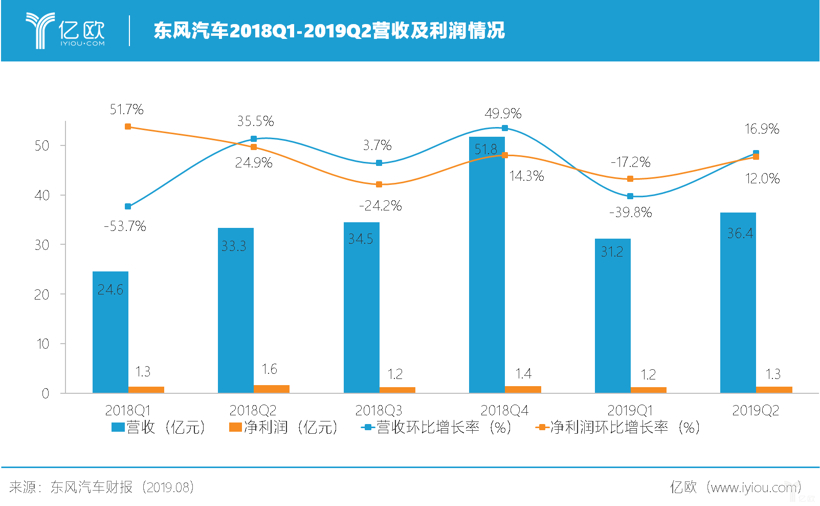 一曲“东风”破，利润下滑15.5%后能否破局？
