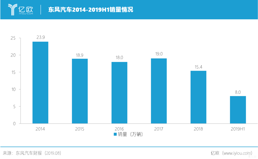 一曲“东风”破，利润下滑15.5%后能否破局？