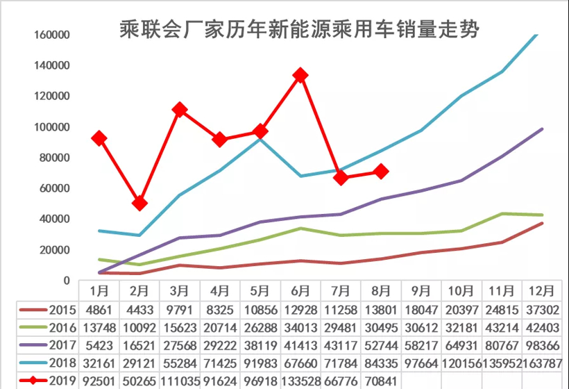 8月新能源乘用车销量7.1万辆 造车新势力占有率近9％