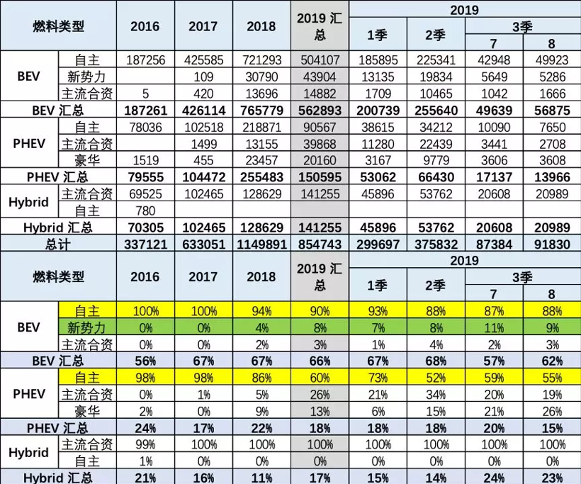 8月新能源乘用车销量7.1万辆 造车新势力占有率近9％