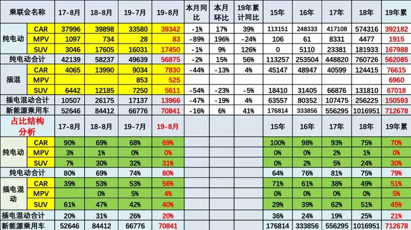 8月新能源乘用车销量7.1万辆 造车新势力占有率近9％