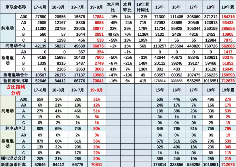 8月新能源乘用车销量7.1万辆 造车新势力占有率近9％