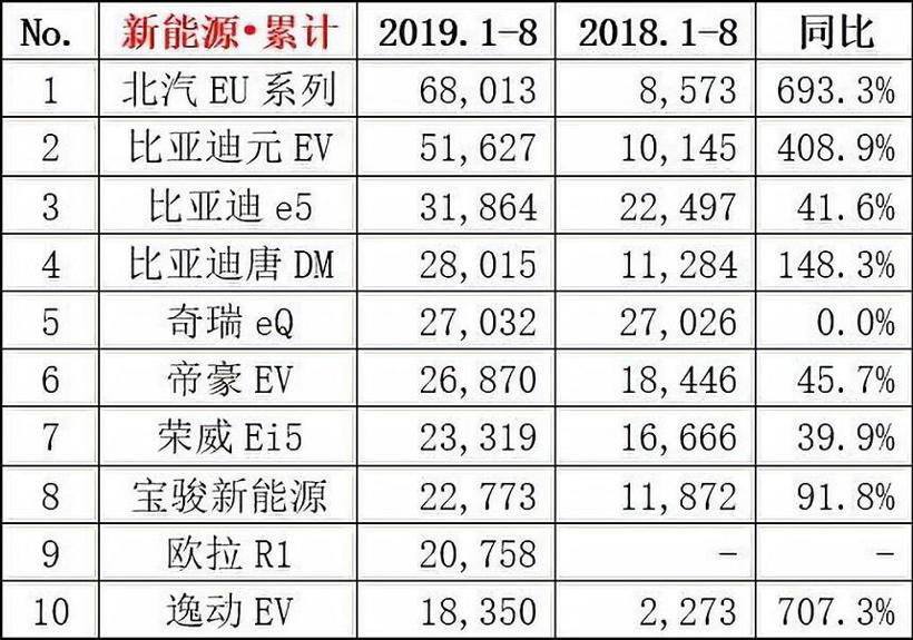 8月新能源乘用车销量7.1万辆 造车新势力占有率近9％