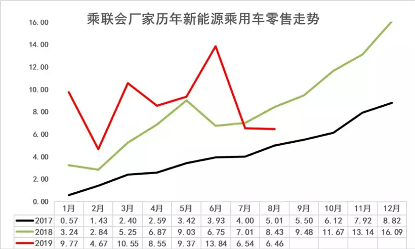 8月新能源乘用车销量7.1万辆 造车新势力占有率近9％