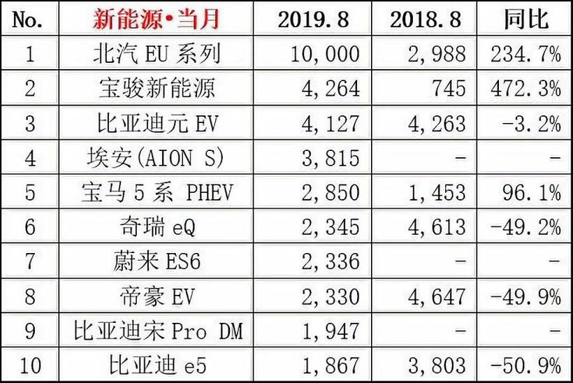 8月新能源乘用车销量7.1万辆 造车新势力占有率近9％