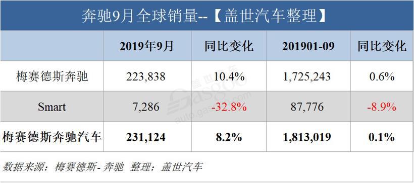 奔驰9月在华销量创同期新高 年度全球销量或小幅增长