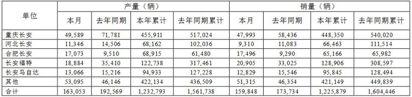 长安汽车9月销量15.98万辆  CS75再度破2万