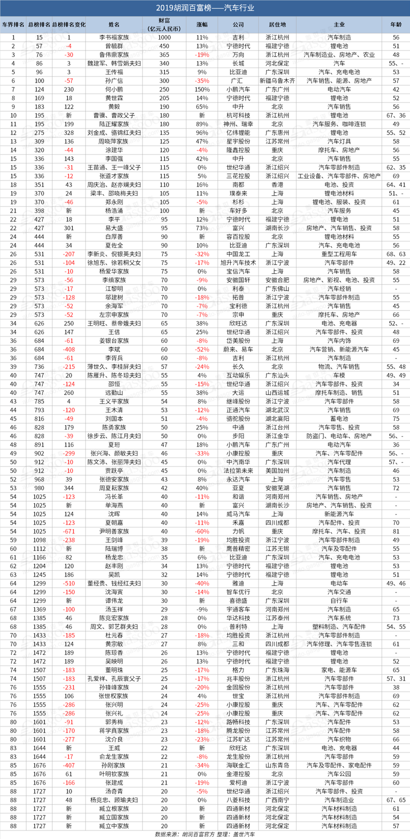 2019胡润百富榜：许家印财富缩水400亿 李书福蝉联车界榜首