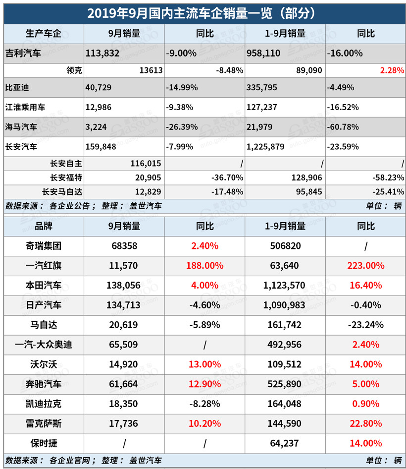 17家主流车企9月销量一览：自主品牌跌幅大幅收窄，豪华品牌迎“丰收”