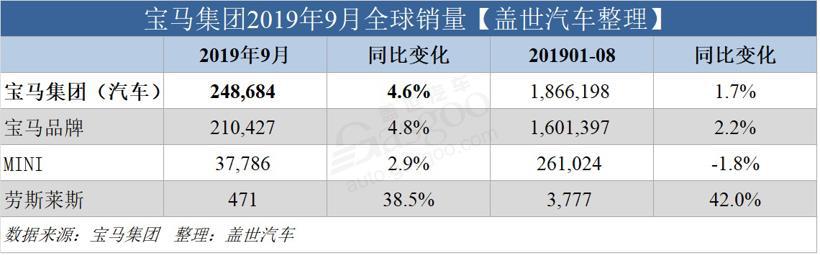 宝马集团9月全球销量上涨 前三季度在华销量首超50万