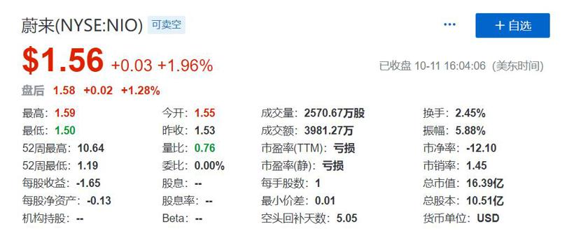 传蔚来高层人事变动：沈峰、周欣等晋升执行副总裁，Roger Malkusson荣休