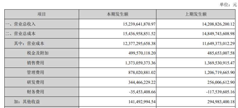 长安汽车前三季度财报：营收降9.5%，净利润亏损26.6亿元