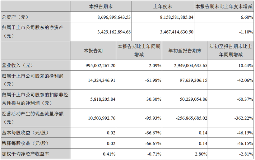 动力电池三季度报：宁德时代净利跌7.2% 亿纬锂能同比涨200%