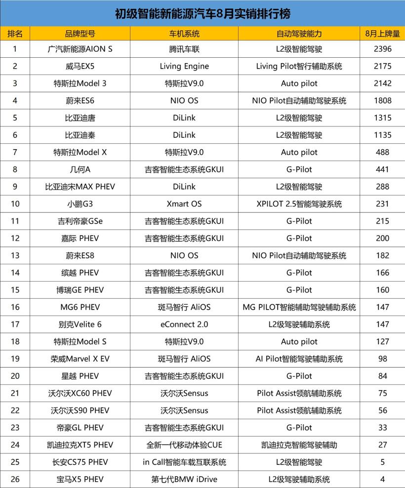 智能汽车上险数排行：威马EX5逆袭特斯拉Model 3