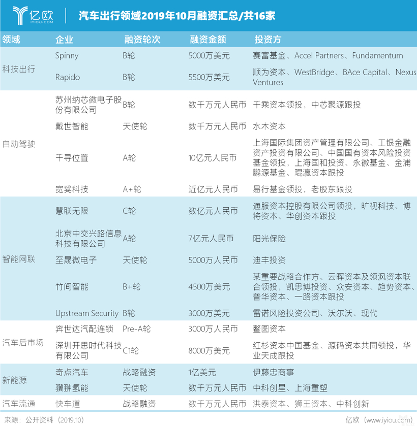 10月汽车出行融资汇总：共计16家，自动驾驶与智能网联受热捧
